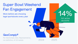 GeoComply reports a 14% increase in online sports betting accounts for Super Bowl 2025.